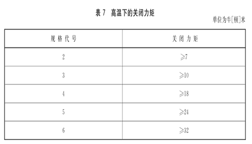 高温下的关闭力矩.jpg