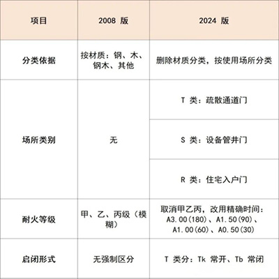 5月1日起开始实施!《防火门》新国标GB12955-2024(图1) 一、分类与代号(最大变化).jpg