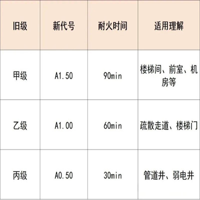 5月1日起开始实施!《防火门》新国标GB12955-2024(图2) 二、耐火性能对应(直接对照).jpg