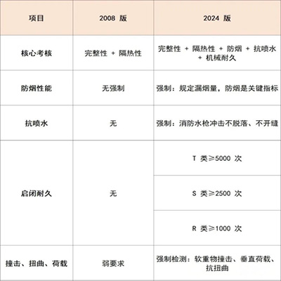 5月1日起开始实施!《防火门》新国标GB12955-2024(图4) 四、结构与材料.jpg