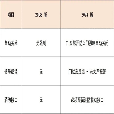 5月1日起开始实施!《防火门》新国标GB12955-2024(图6) 六、标识铭牌(验收重点).jpg