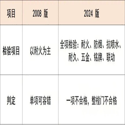 5月1日起开始实施!《防火门》新国标GB12955-2024(图7) 七、检验规则.jpg